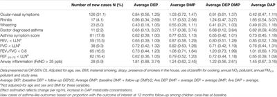 The Association Between Urinary Concentrations of Organophosphate Metabolites and Asthma-Related Outcomes Among Schoolchildren From Informal Settlements